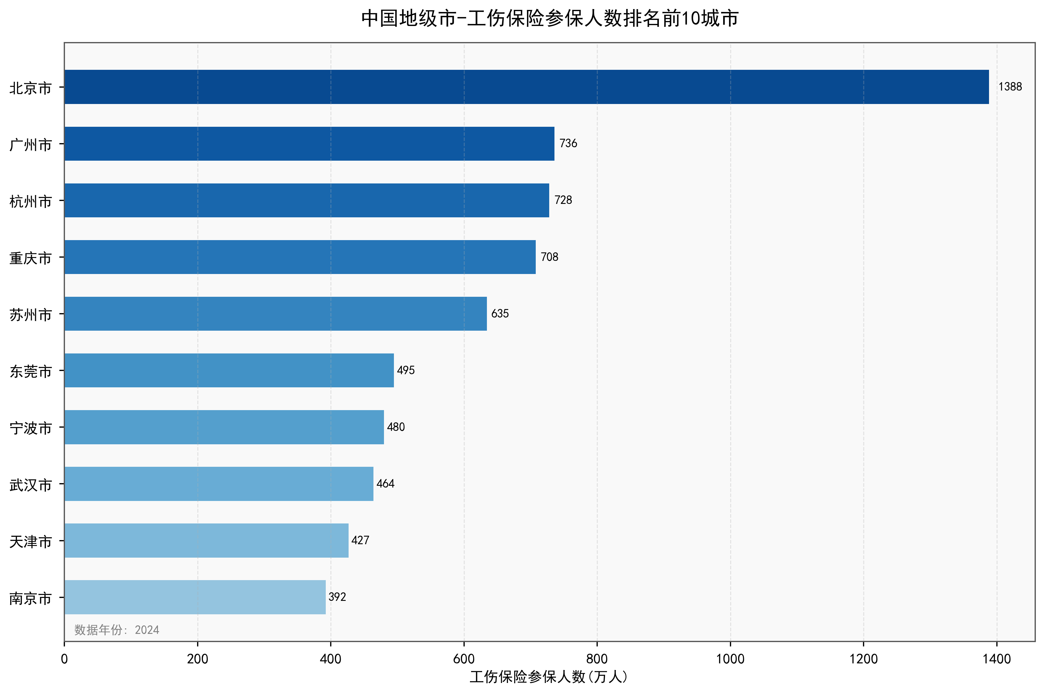 中国地级市工伤保险参保人数数据：2000-2024年